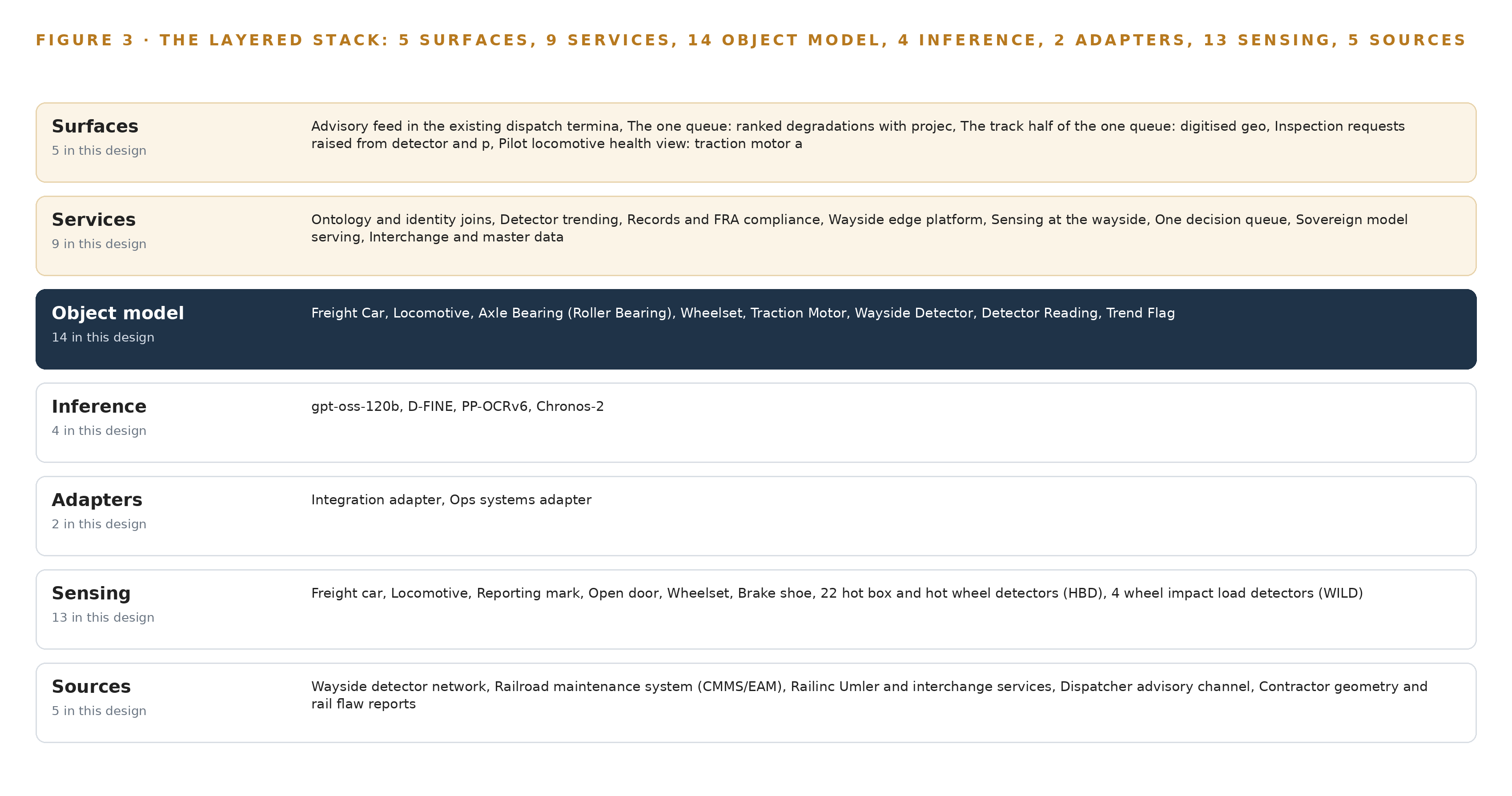 Figure 3. The layered stack: 5 sources, 2 adapter families, 14 objects, 9 services and 5 surfaces.