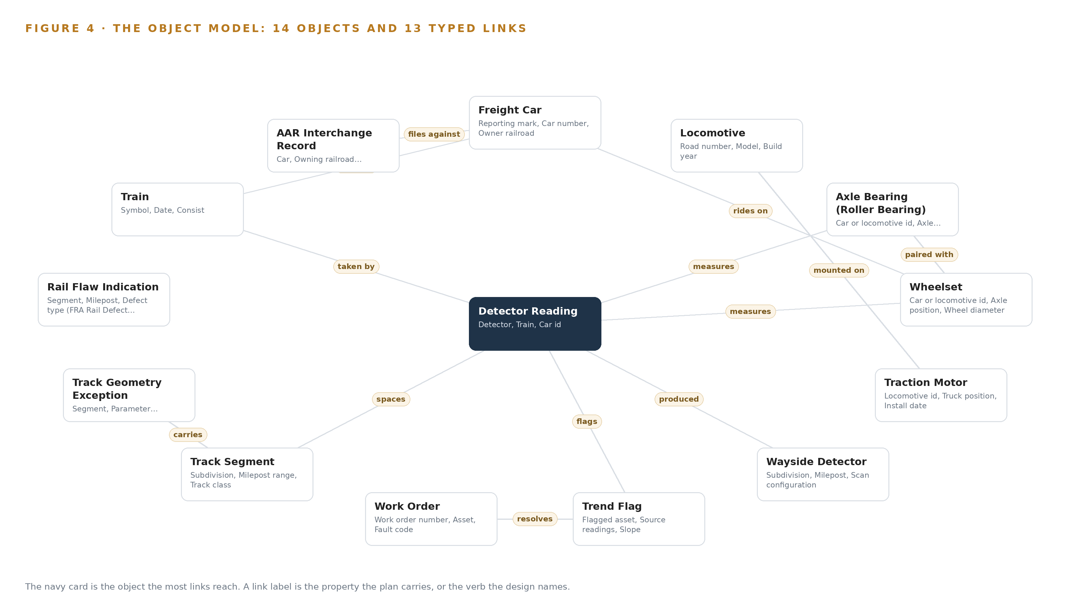 Figure 4. The fourteen objects of the model and the typed links that let a query reach across them.