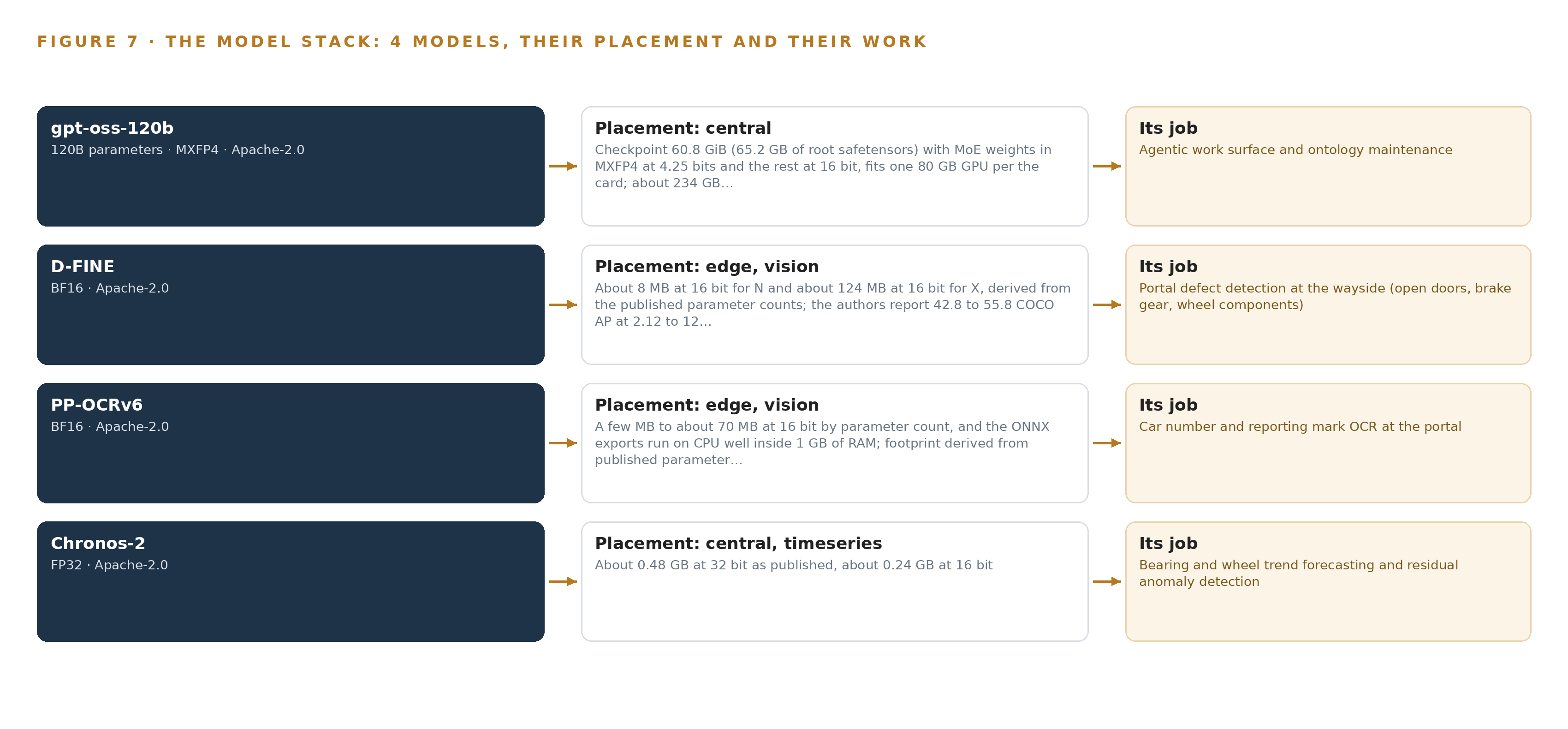 Figure 7. The four models, their placement, and the work each one does.