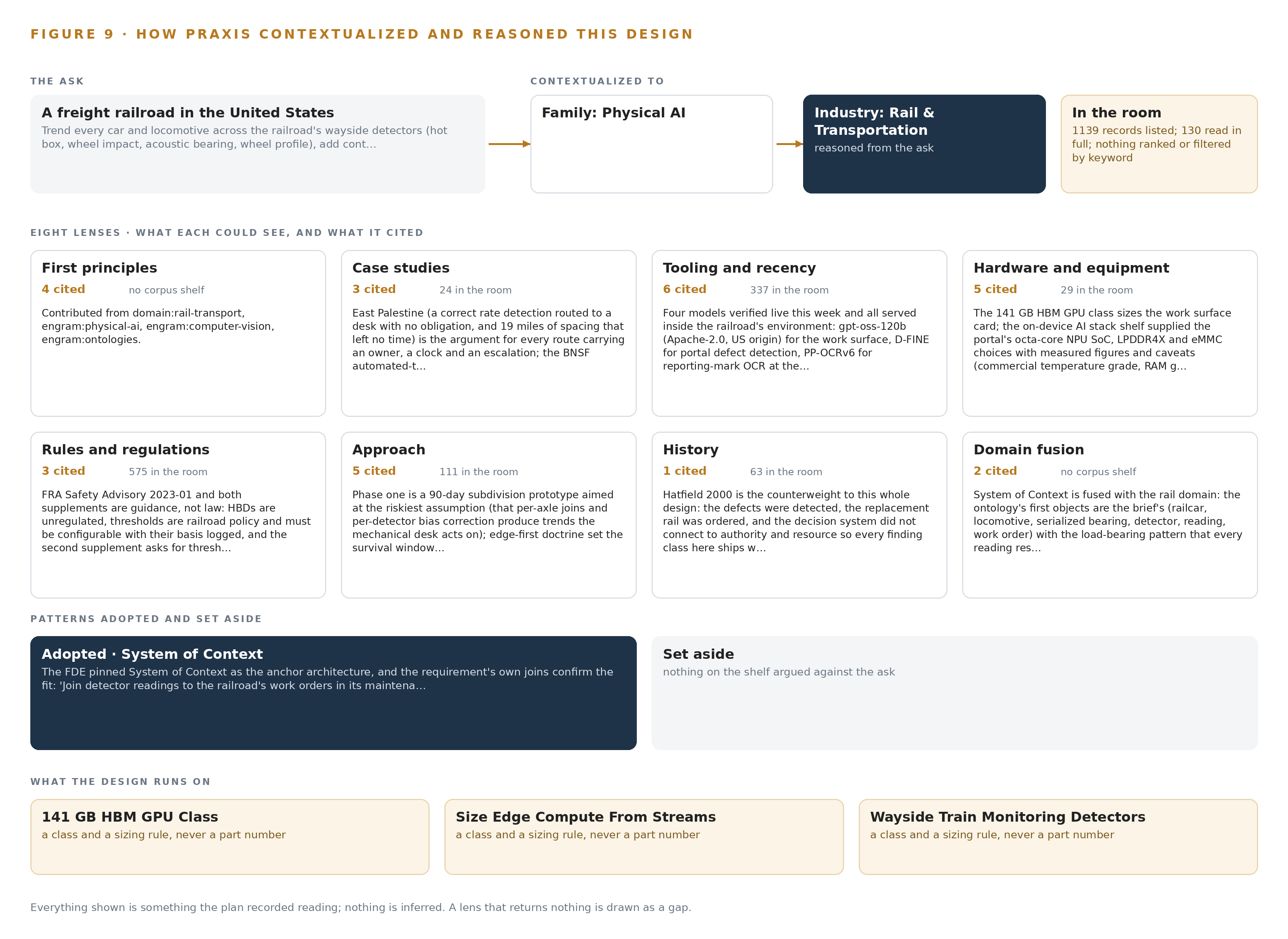Figure 9. From the ask to the design: the family and industry Praxis assigned, the eight lenses and what each cited, the patterns adopted and set aside, and the equipment the design lands on.