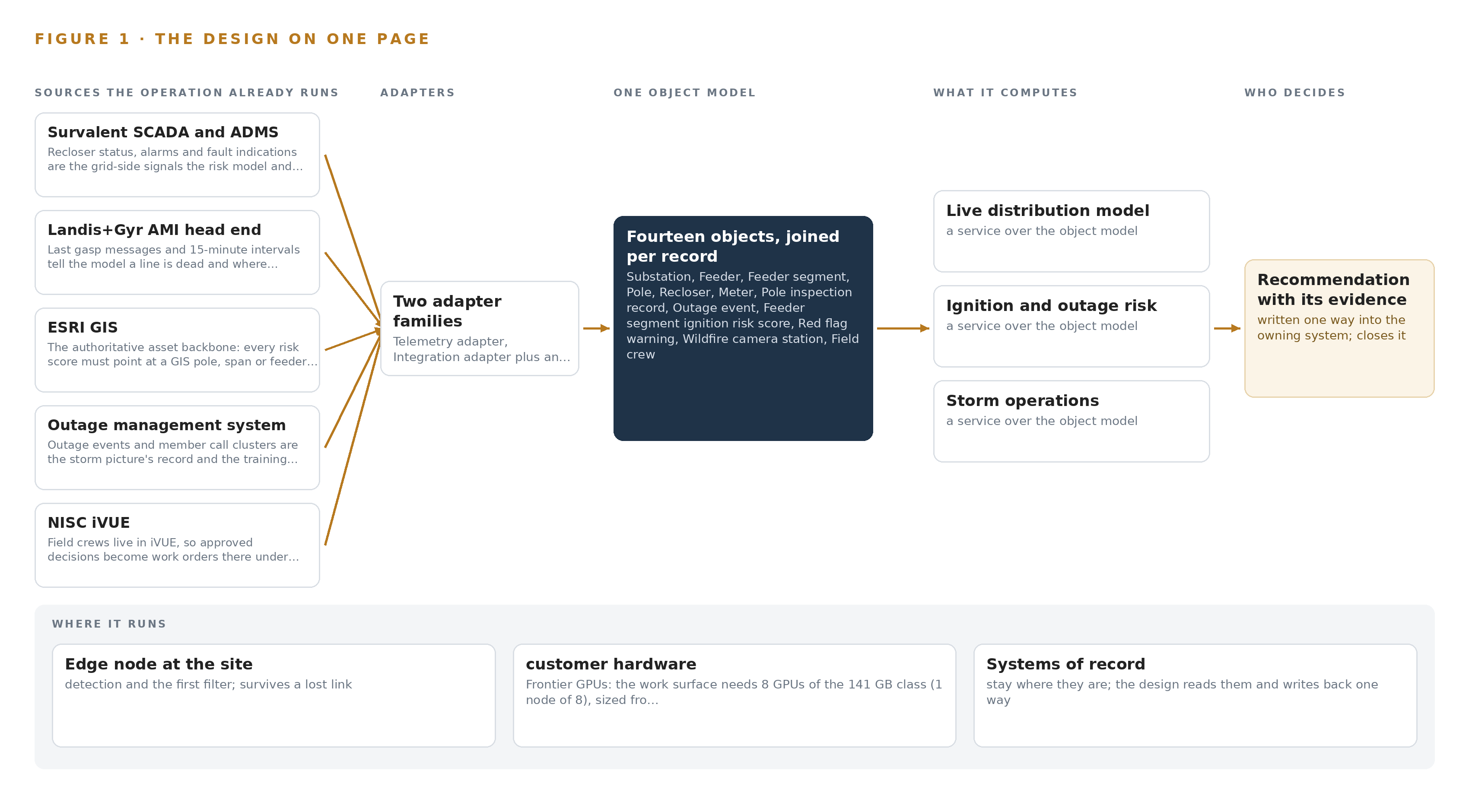 Figure 1. Feeder Firewatch on one page: the sources the operation already runs, one object model, what it computes, and the person who decides.