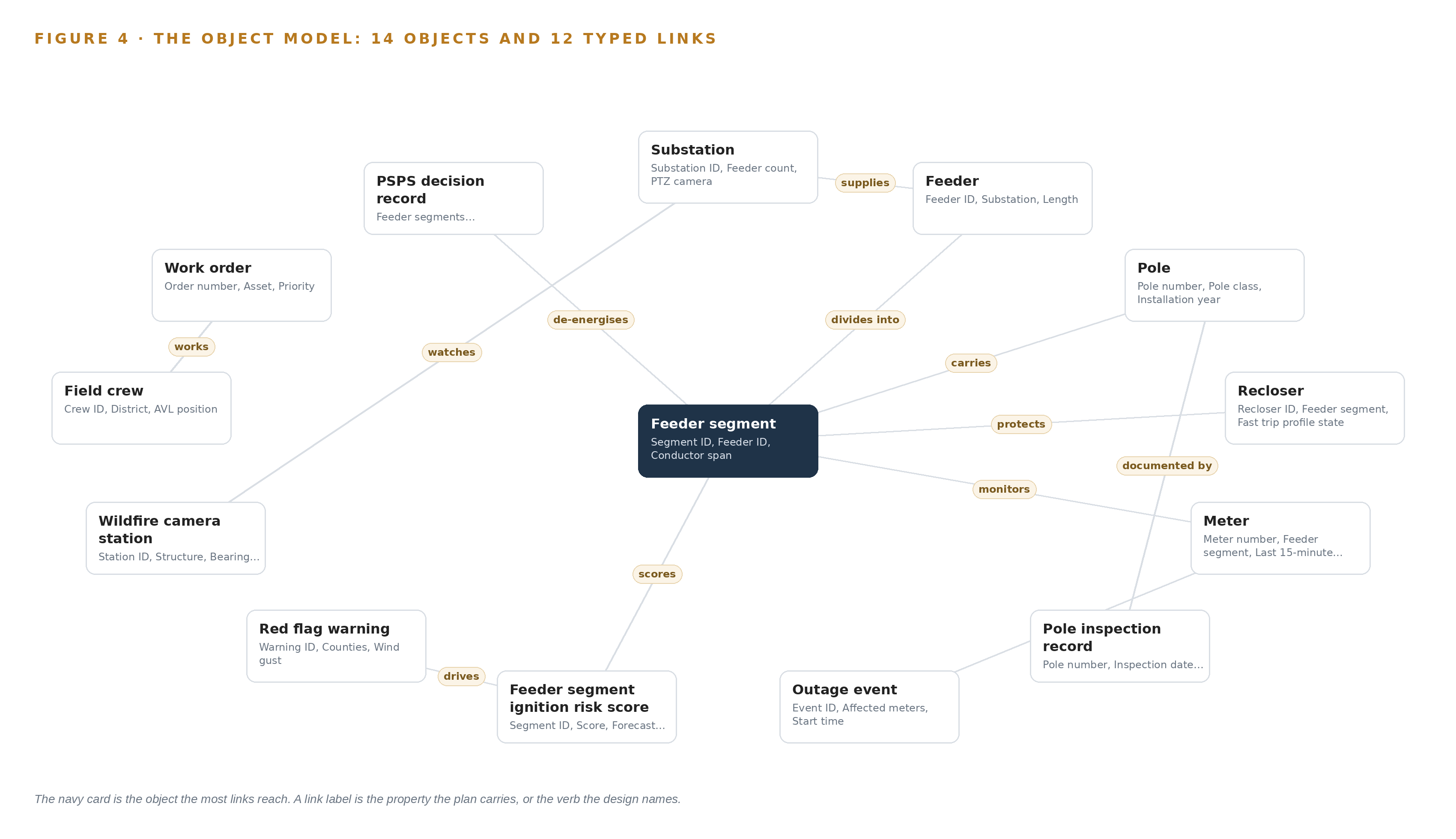 Figure 4. The fourteen objects of the model and the typed links that let a query reach across them.