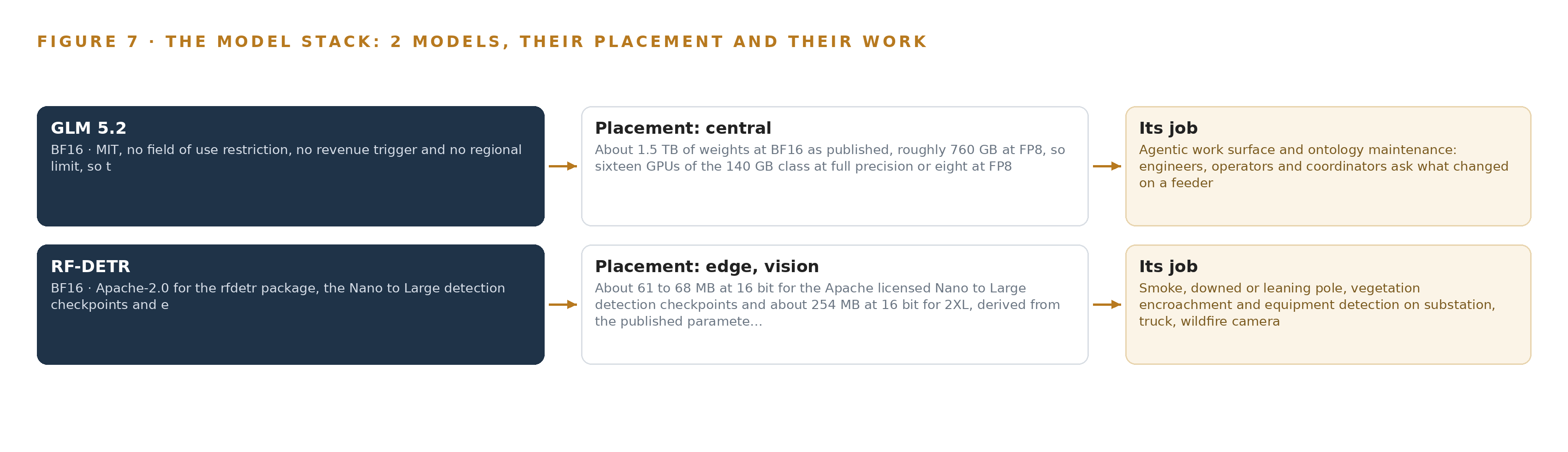 Figure 7. The two models, their placement, and the work each one does.