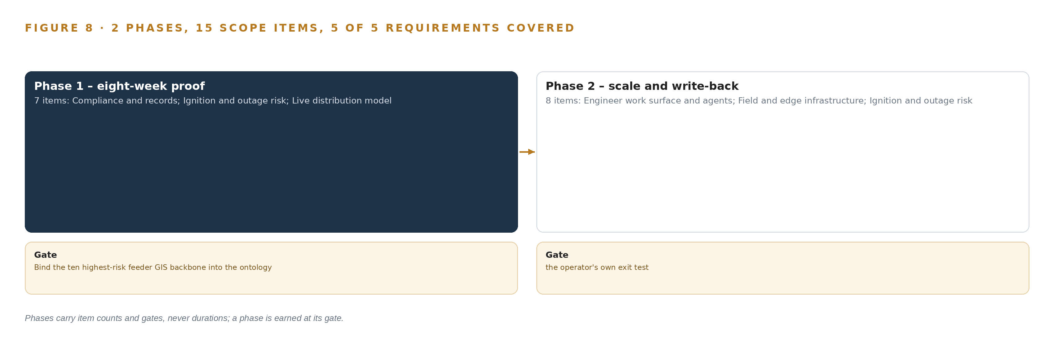 Figure 8. The two phases and their gates, and coverage of the 5 requirements across them.